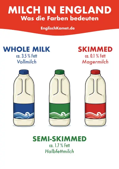 Milch in England. Was die Farben Bedeuten