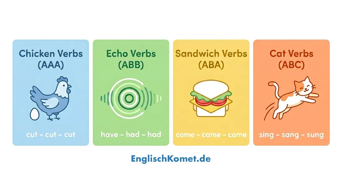 Irregular verbs categories to make learning easier
