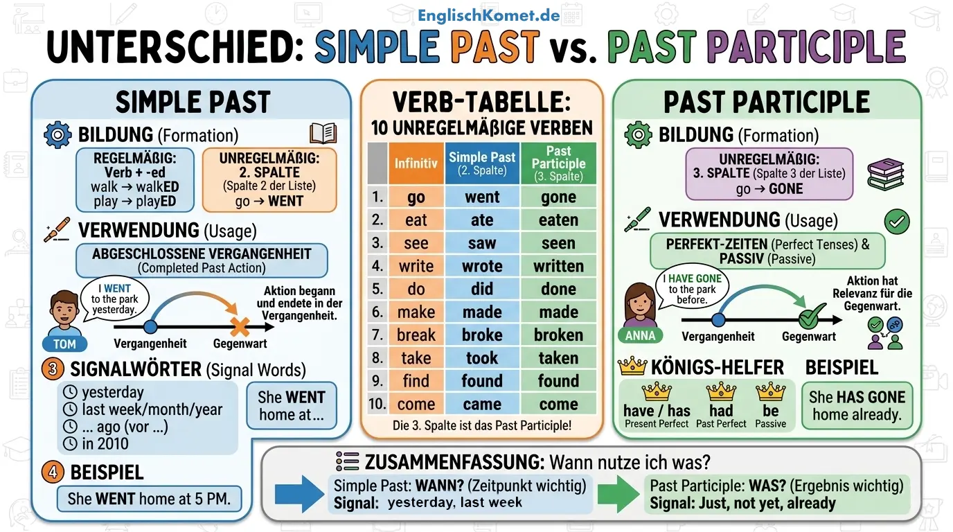 infographic simple past vs past participle