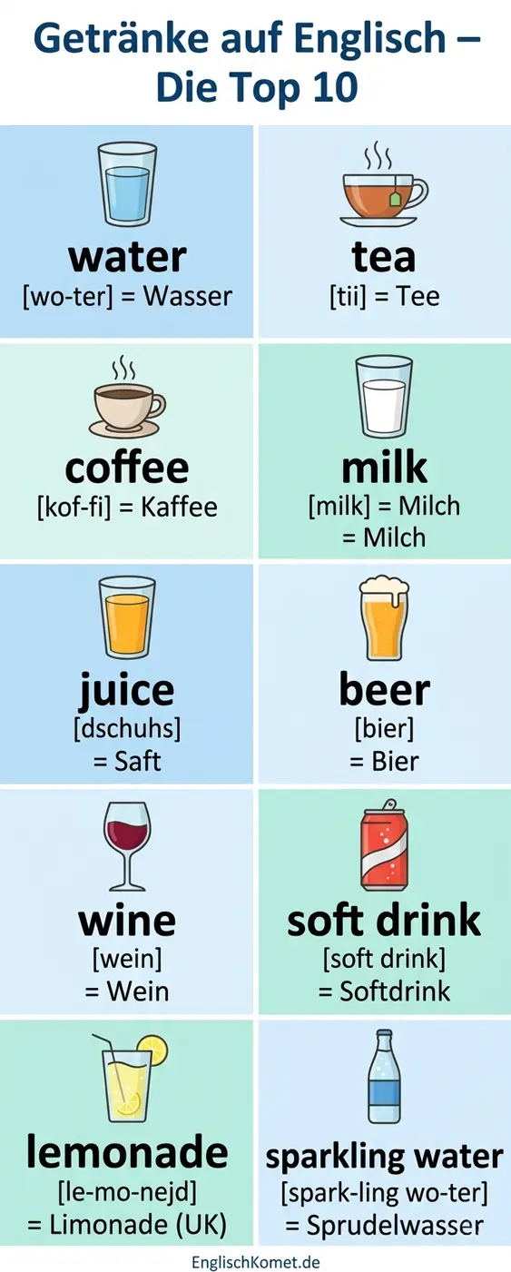Getränke auf Englisch – Infografik der 10 wichtigsten Begriffe: water, tea, coffee, milk, juice, beer, wine und mehr