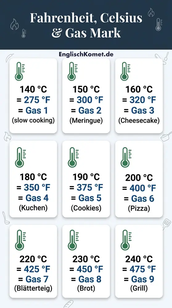 Englische Maßeinheiten beim Kochen und Backen + Umrechnungstool 4 Infografik Ofentemperaturen auf Englisch: Fahrenheit, Celsius und Gas Mark im Vergleich